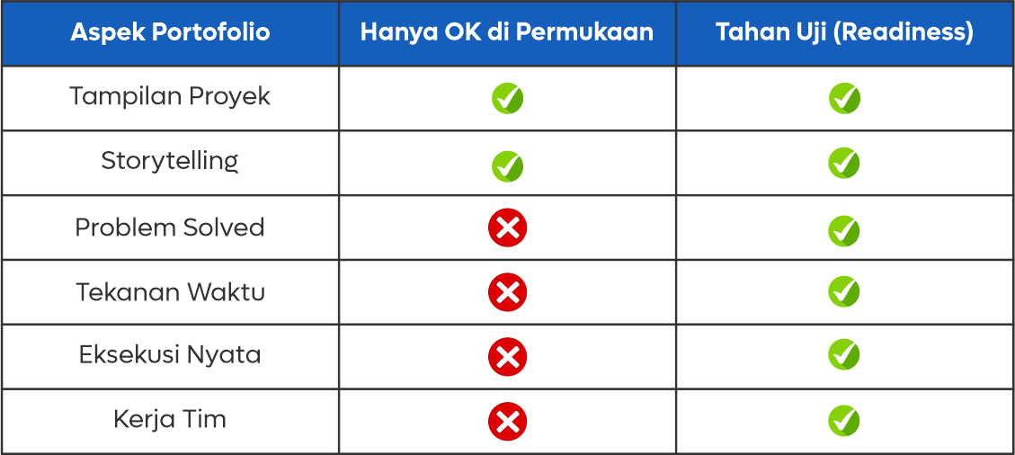 Dua Sisi Portofolio: Tampak vs Tahan Uji illustration 1